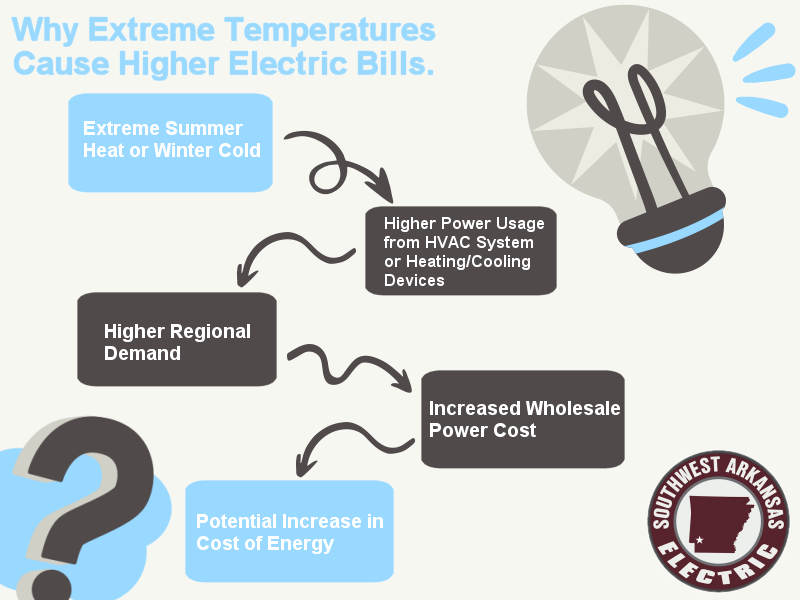 Power Cost Graphic