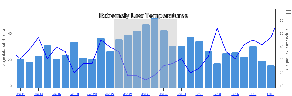 Winter Storm Fern Usage Graphic